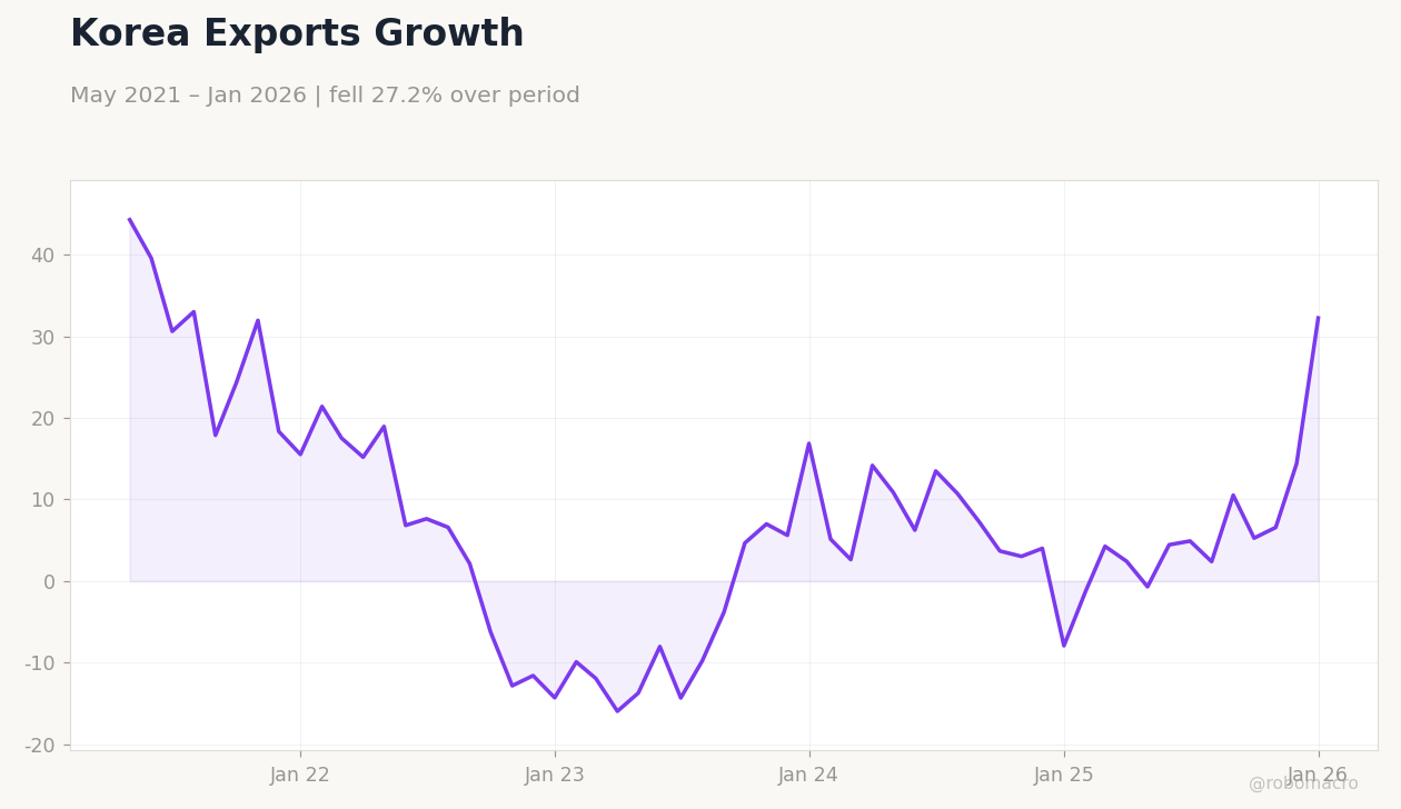 Korea Exports Growth