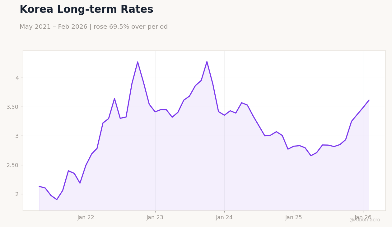Korea Long-term Rates