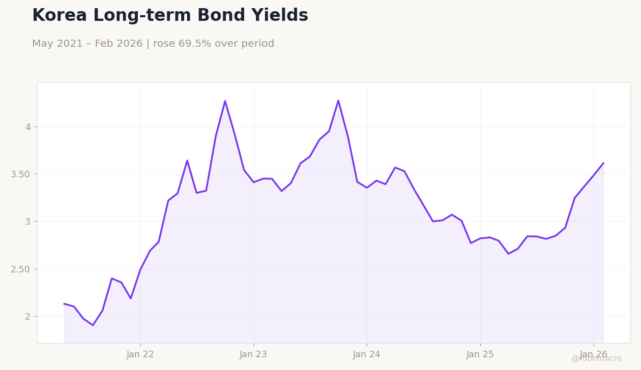 Korea Long-term Bond Yields