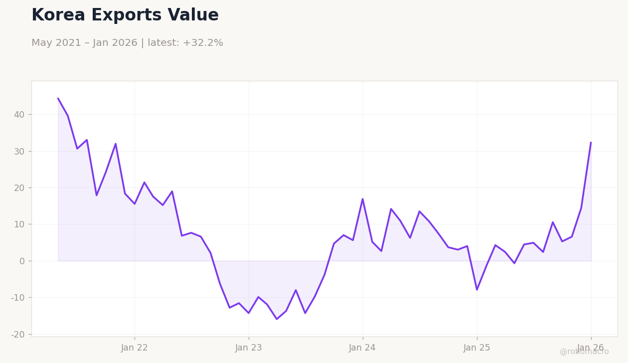 Korea Exports Value