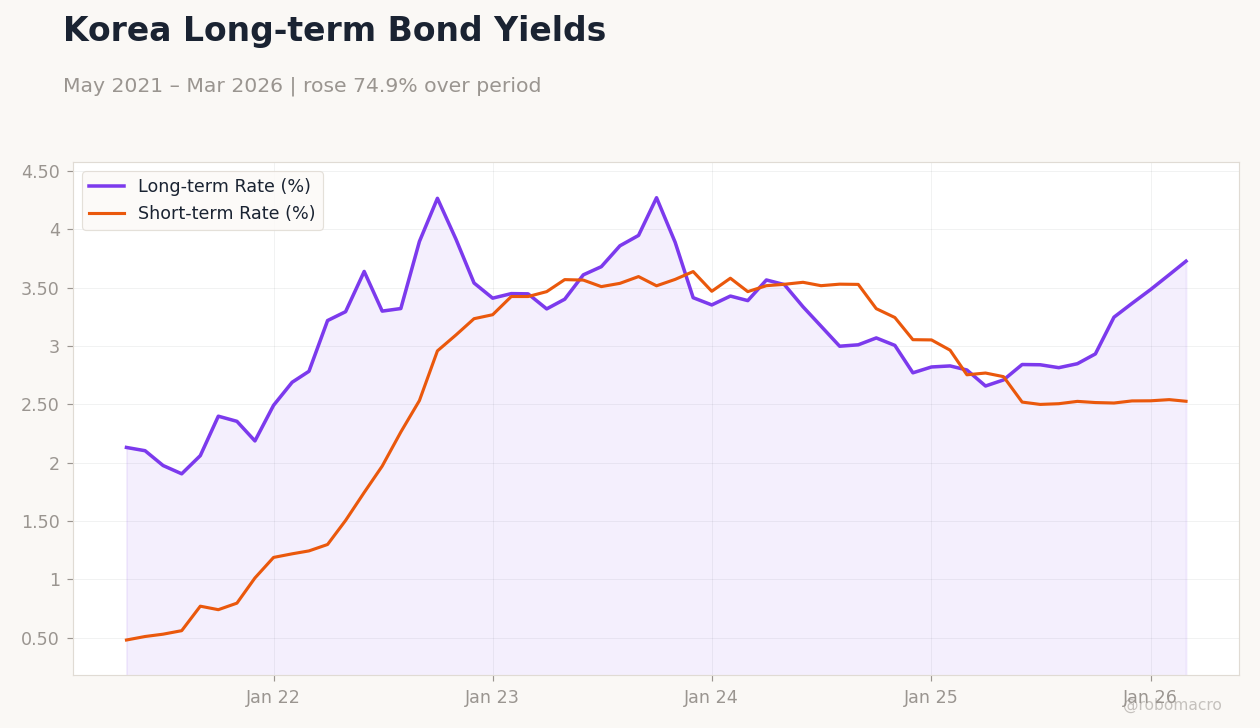 Korea Long-term Bond Yields