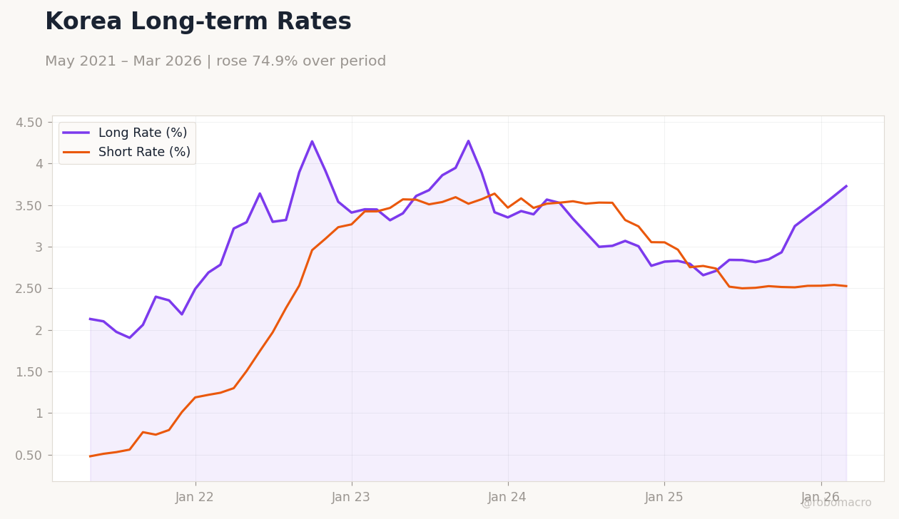 Korea Long-term Rates