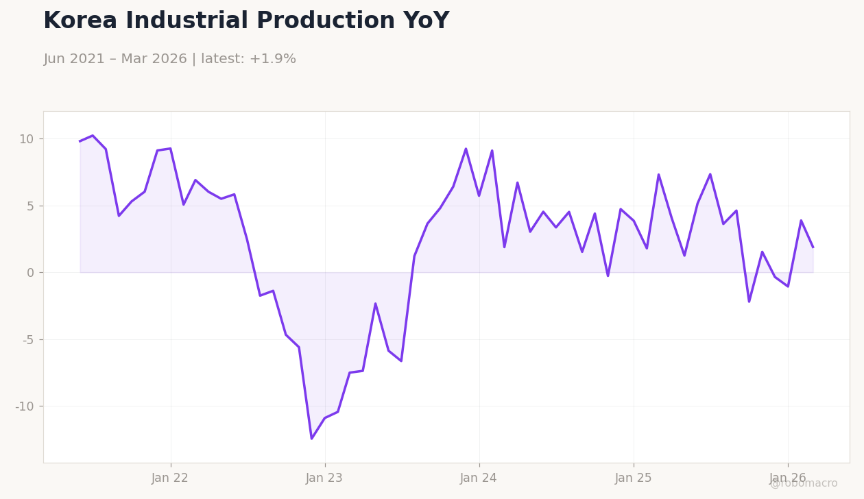 Korea Industrial Production YoY
