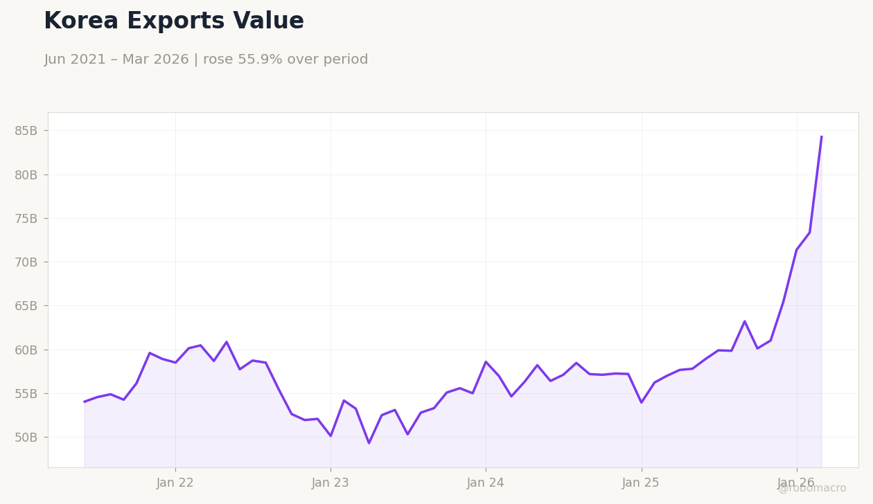 Korea Exports Value