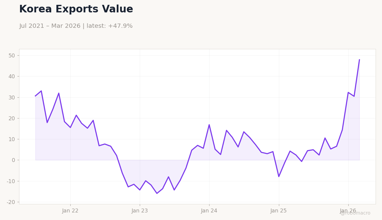Korea Exports Value