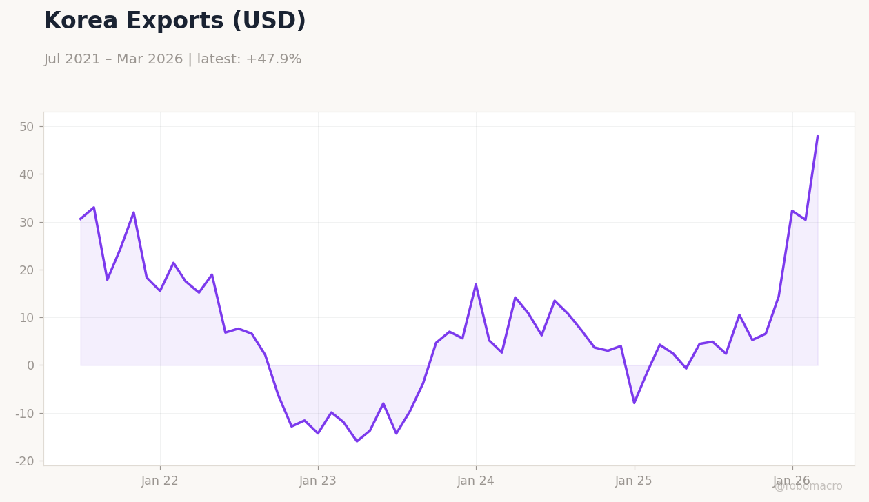 Korea Exports (USD)