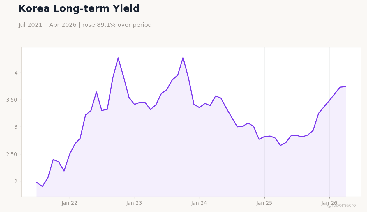 Korea Long-term Yield