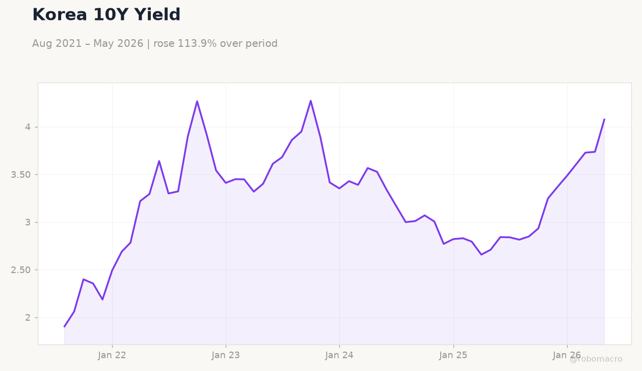 Korea 10Y Yield