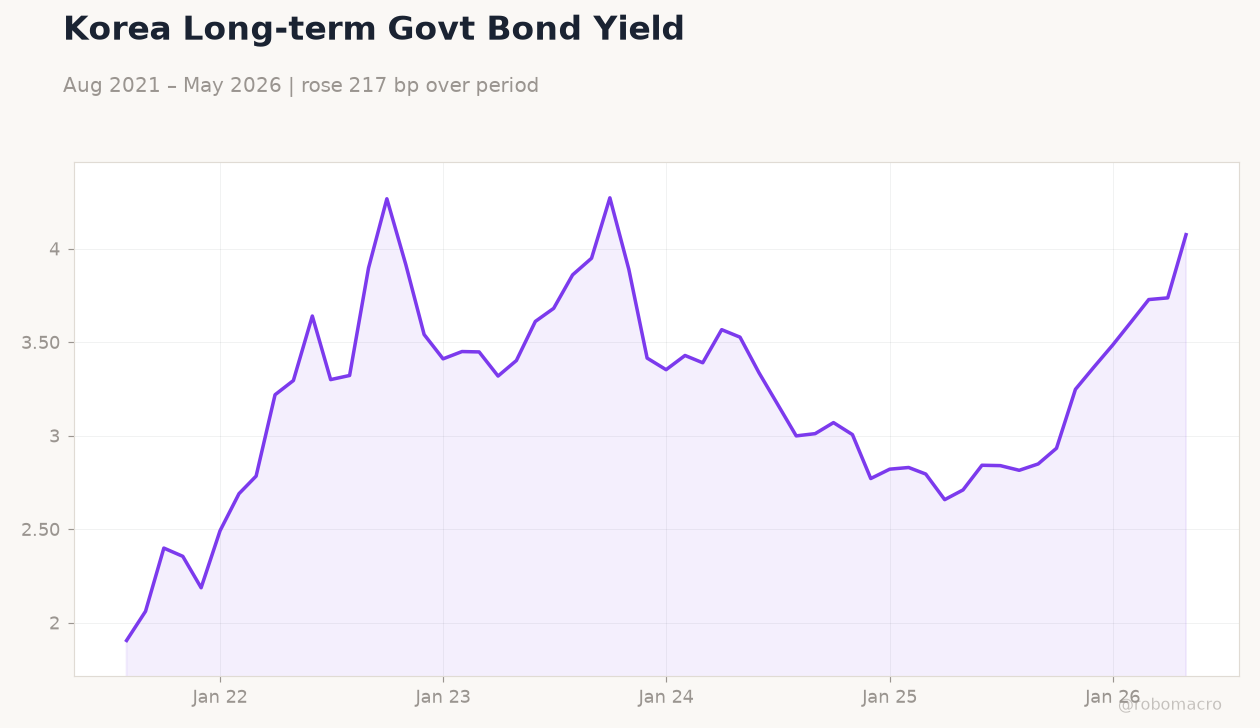 Korea Long-term Govt Bond Yield