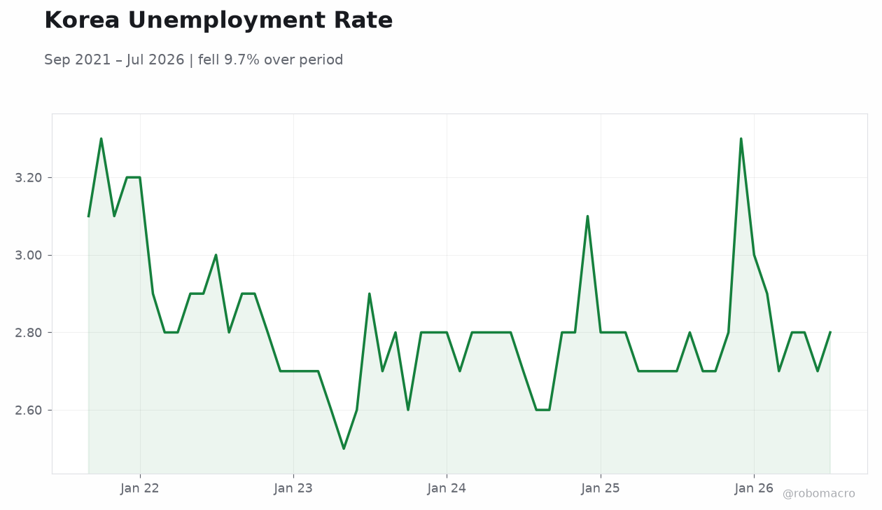 Korea Unemployment Rate