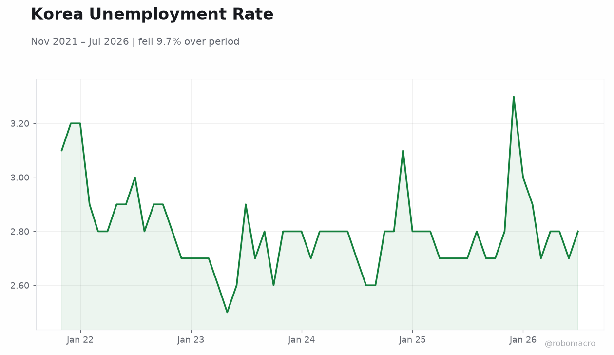 Korea Unemployment Rate