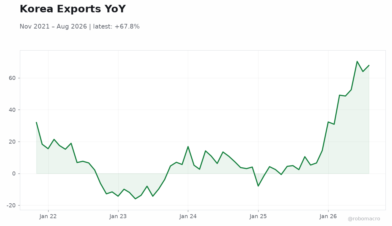 Korea Exports YoY