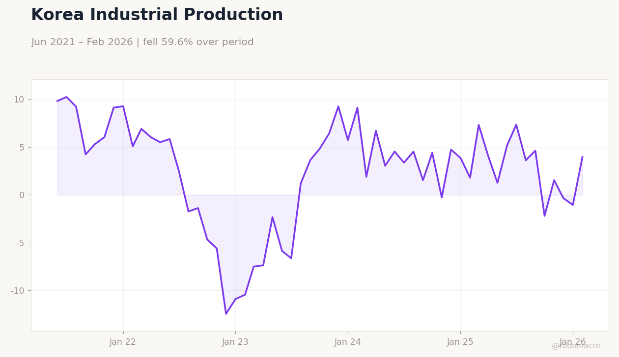 Korea Industrial Production