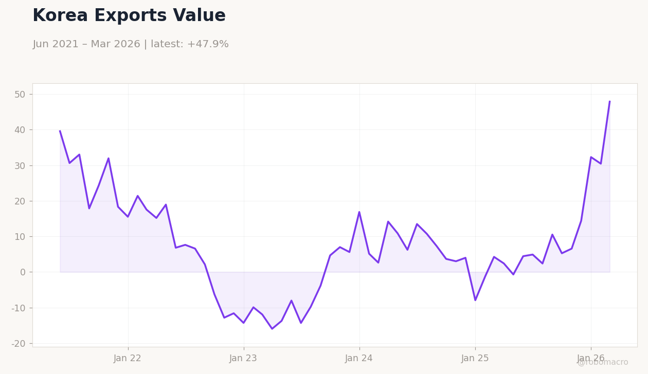 Korea Exports Value