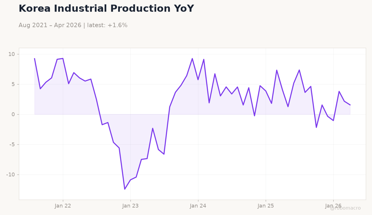 Korea Industrial Production YoY