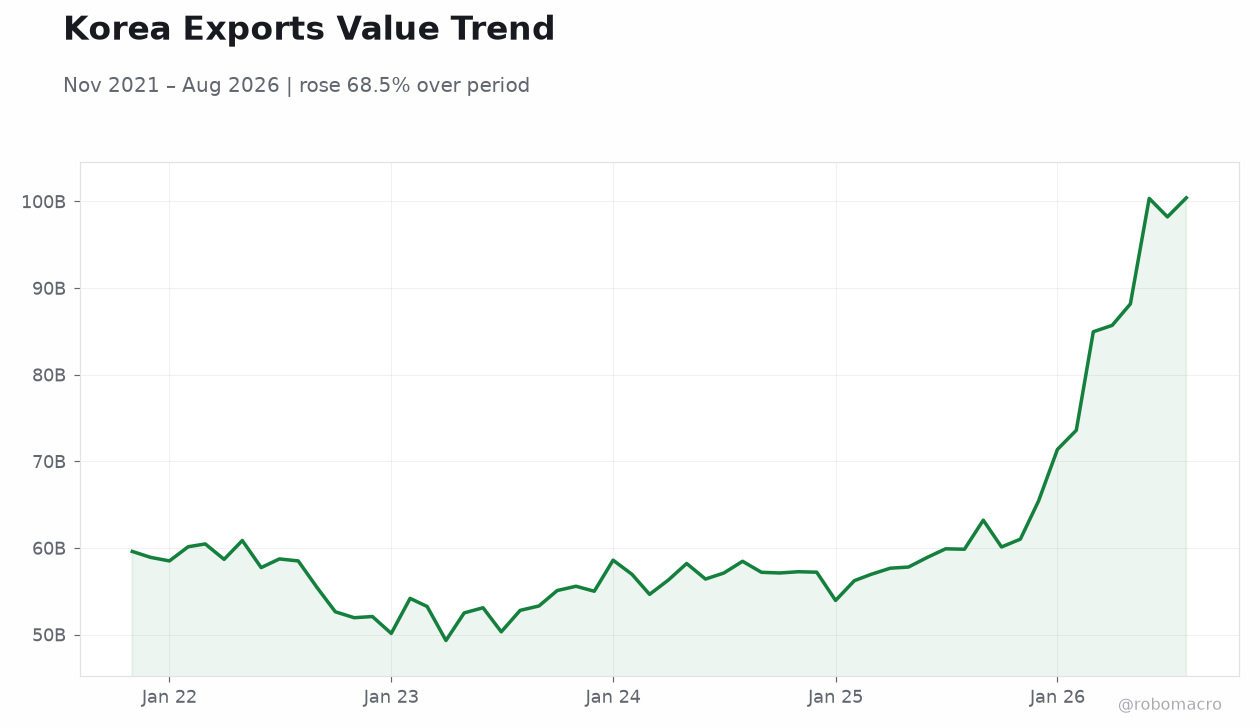 Korea Exports Value Trend