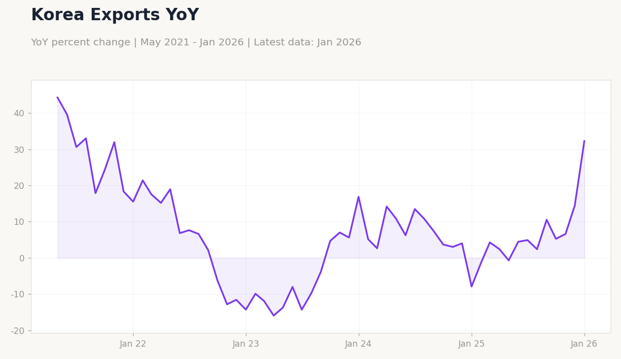 Korea Exports YoY