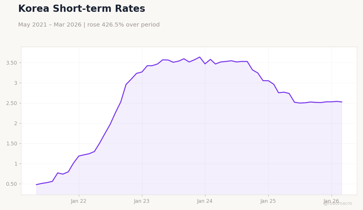 Korea Short-term Rates