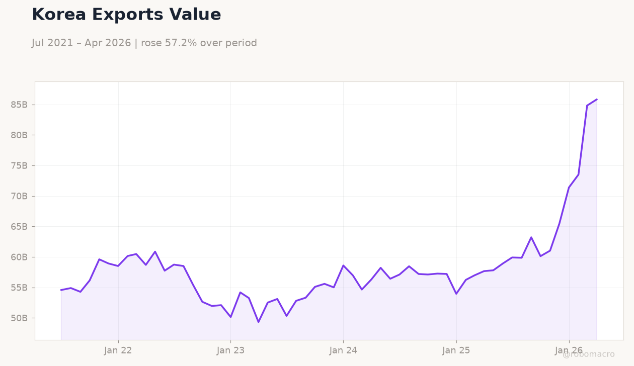 Korea Exports Value