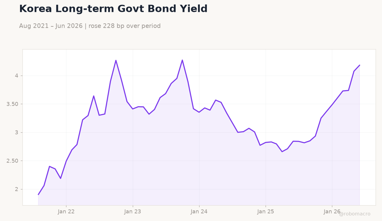 Korea Long-term Govt Bond Yield