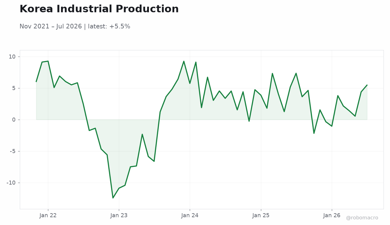 Korea Industrial Production