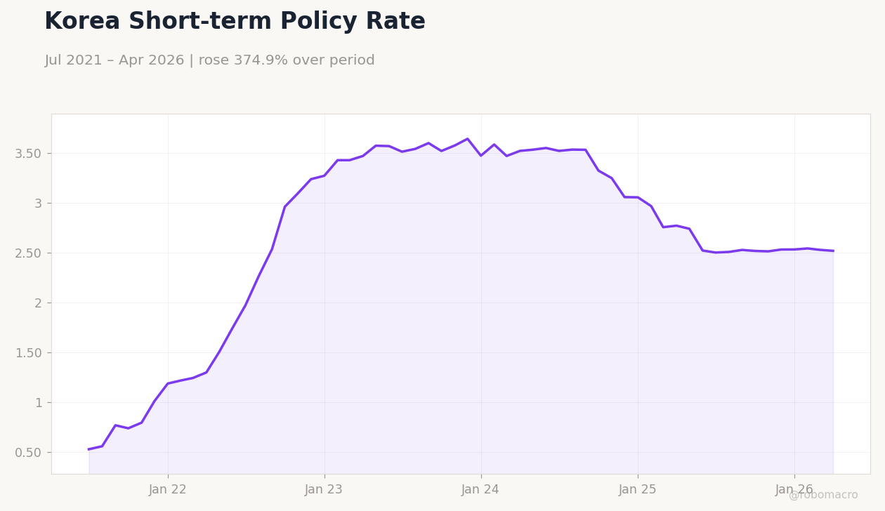 Korea Short-term Policy Rate