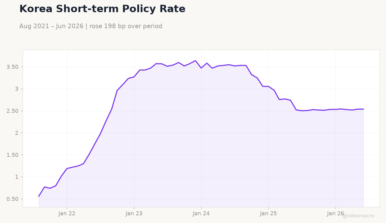 Korea Short-term Policy Rate
