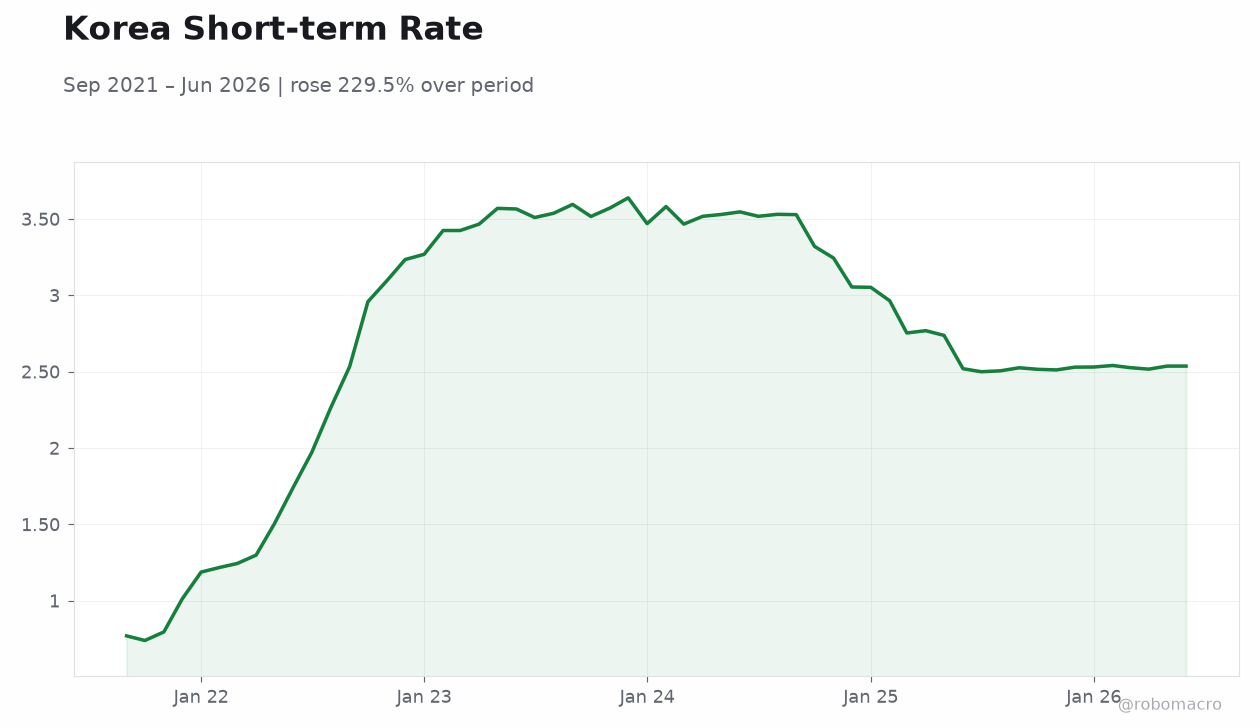 Korea Short-term Rate