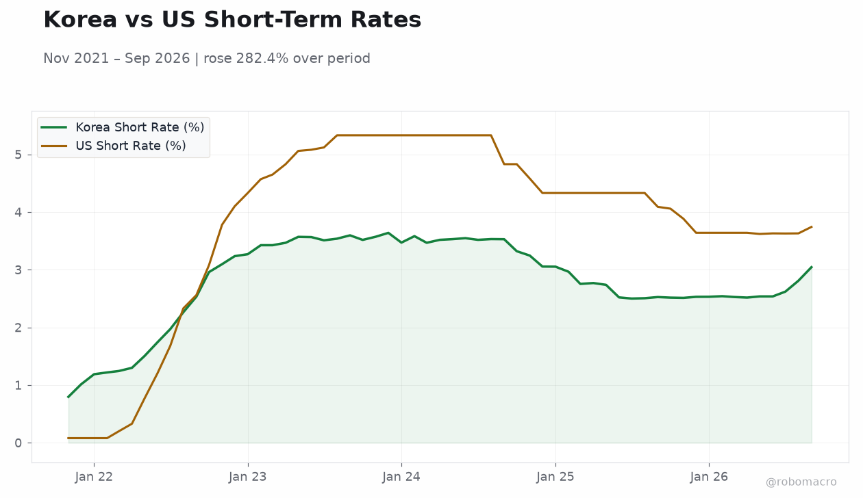 Korea vs US Short-Term Rates