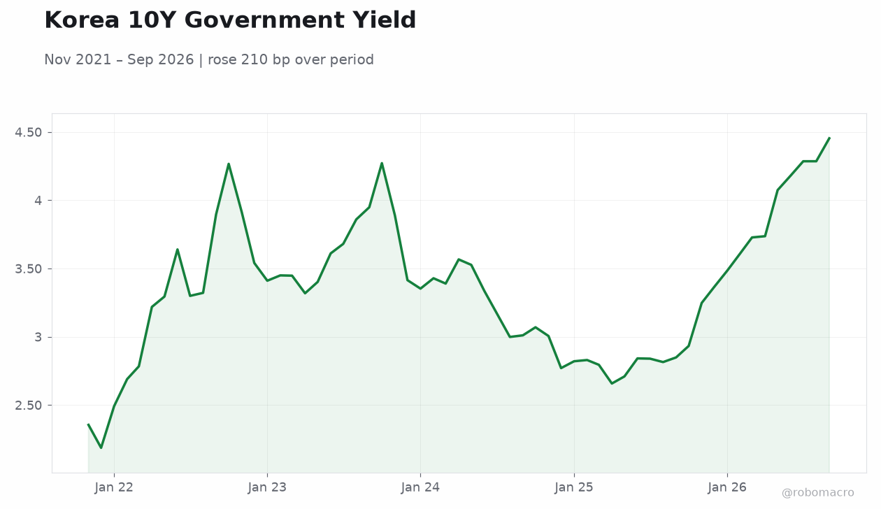 Korea 10Y Government Yield
