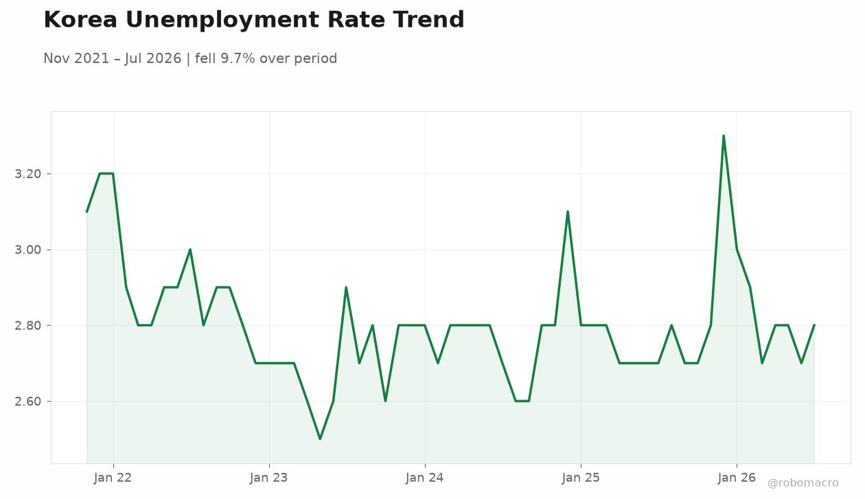Korea Unemployment Rate Trend