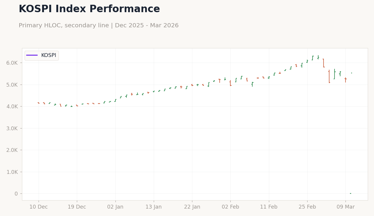 KOSPI Index Performance