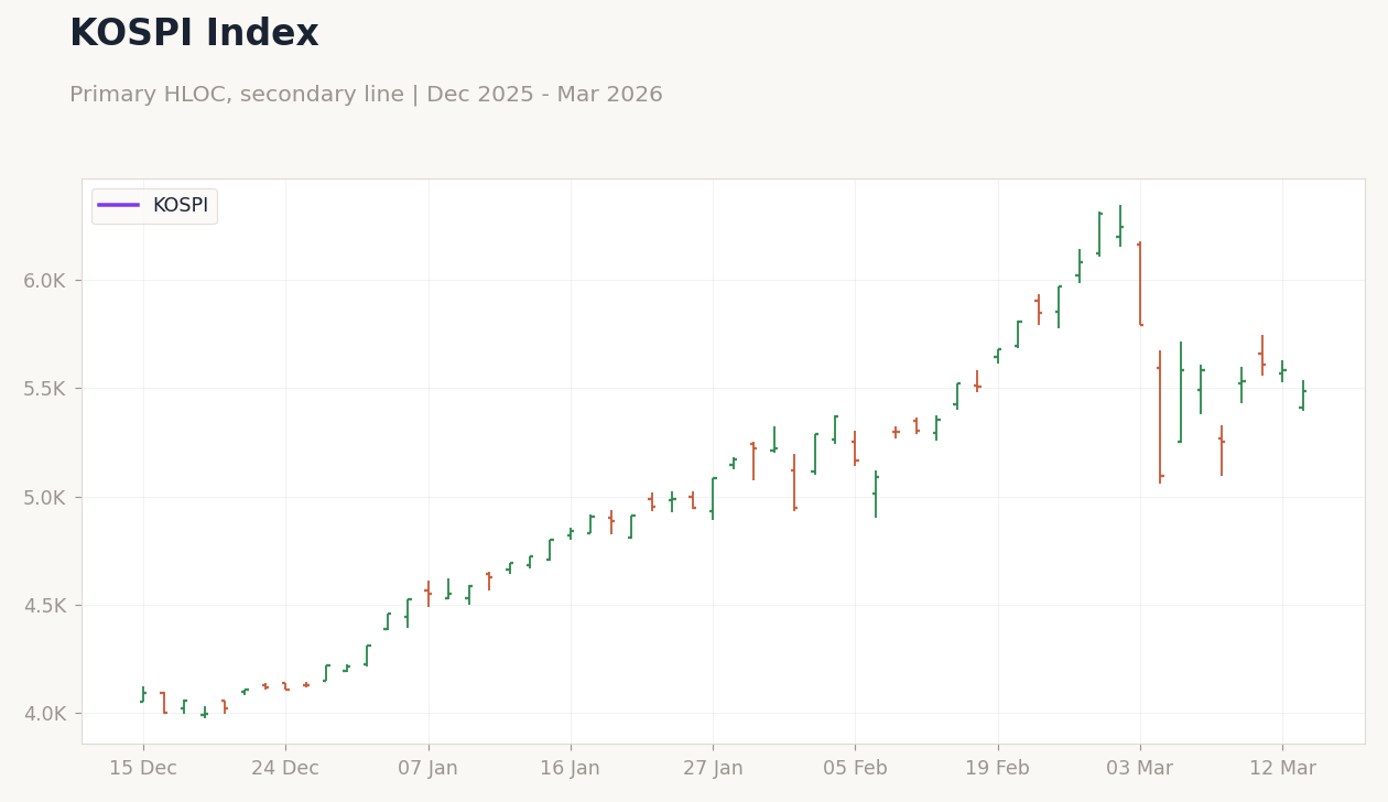 KOSPI Index