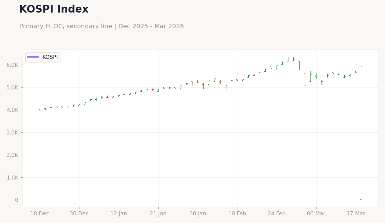 KOSPI Index