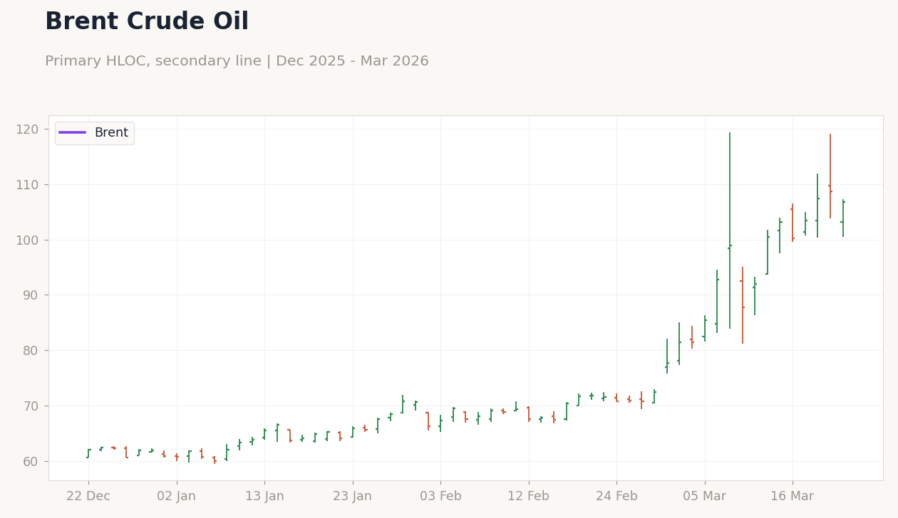Brent Crude Oil