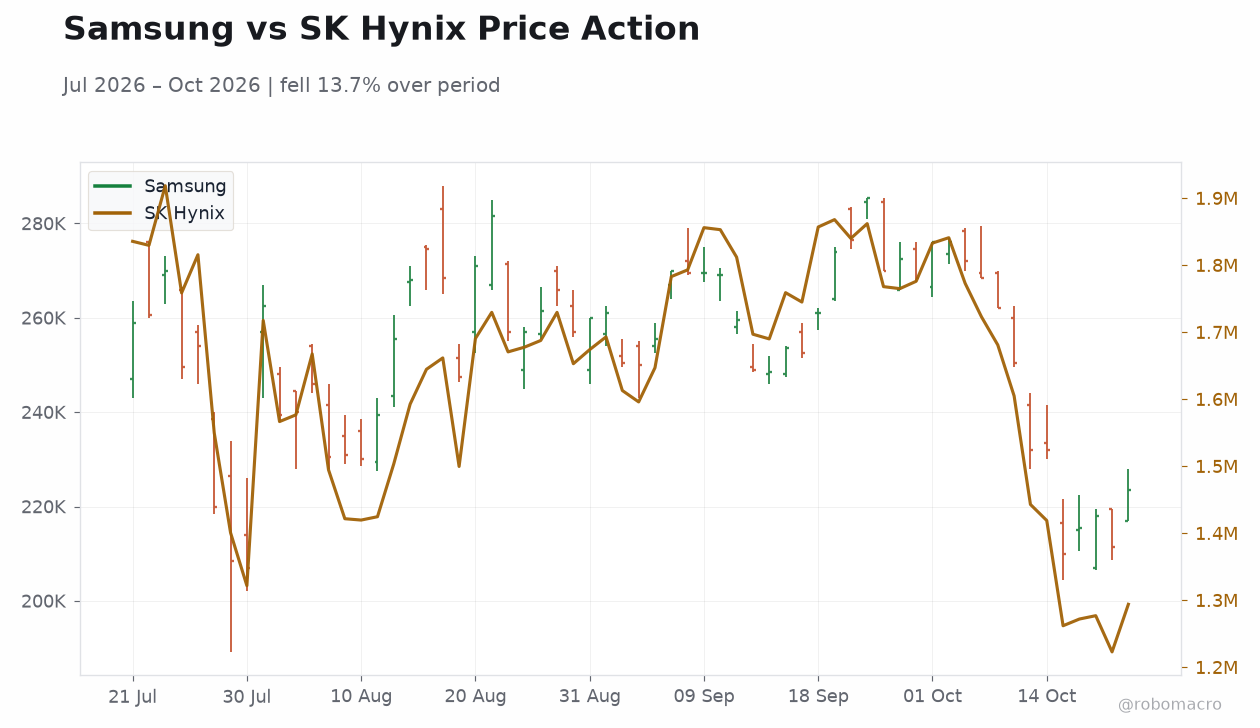 Samsung vs SK Hynix Price Action