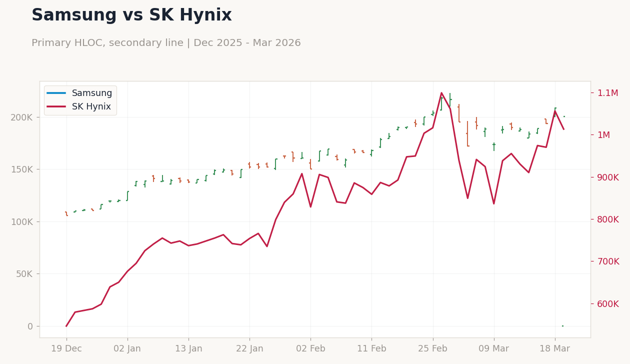 Samsung vs SK Hynix