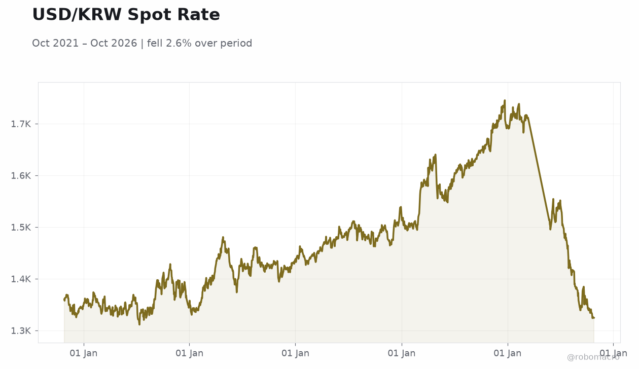 USD/KRW Spot Rate