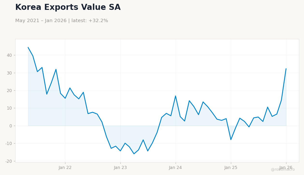 Korea Exports Value SA