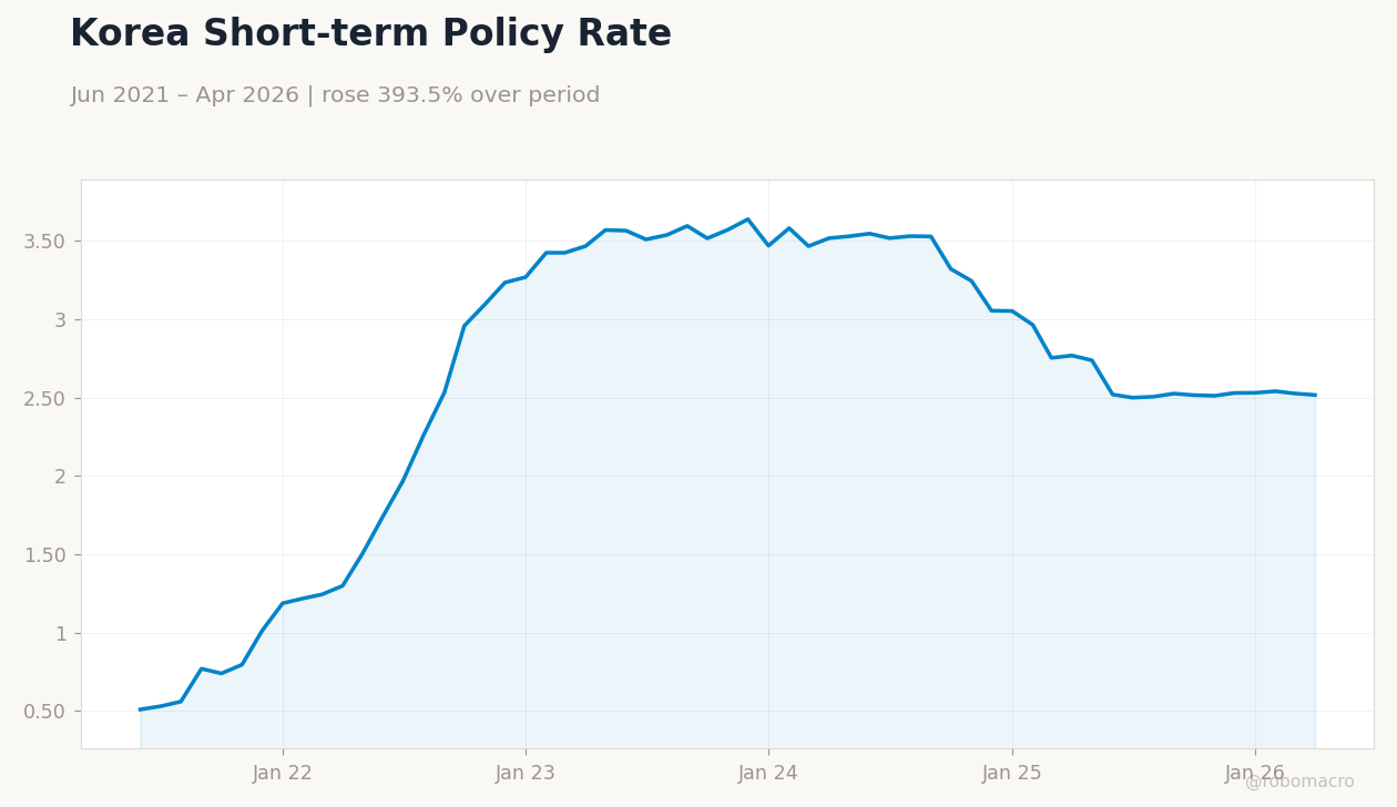 Korea Short-term Policy Rate