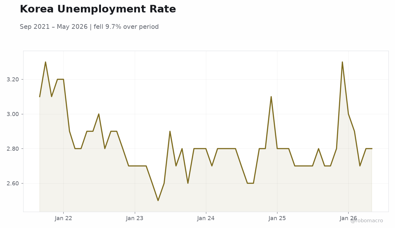 Korea Unemployment Rate