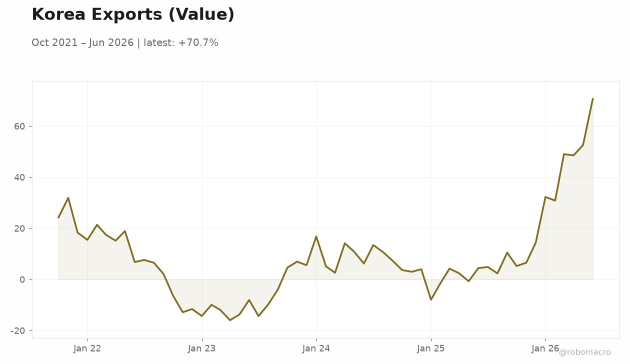 Korea Exports (Value)