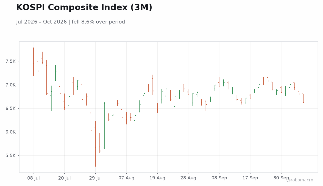 KOSPI Composite Index (3M)