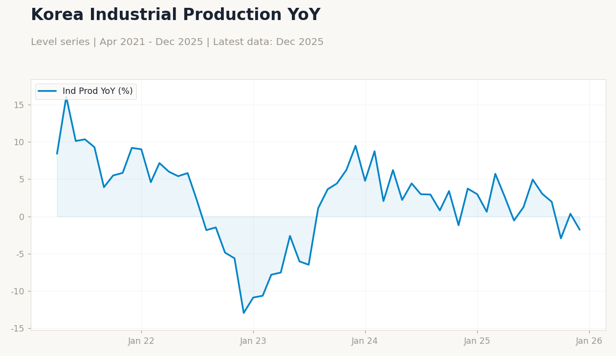 Korea Industrial Production YoY