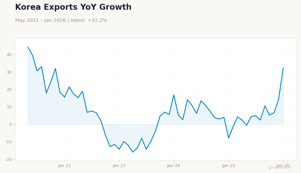 Korea Exports YoY Growth