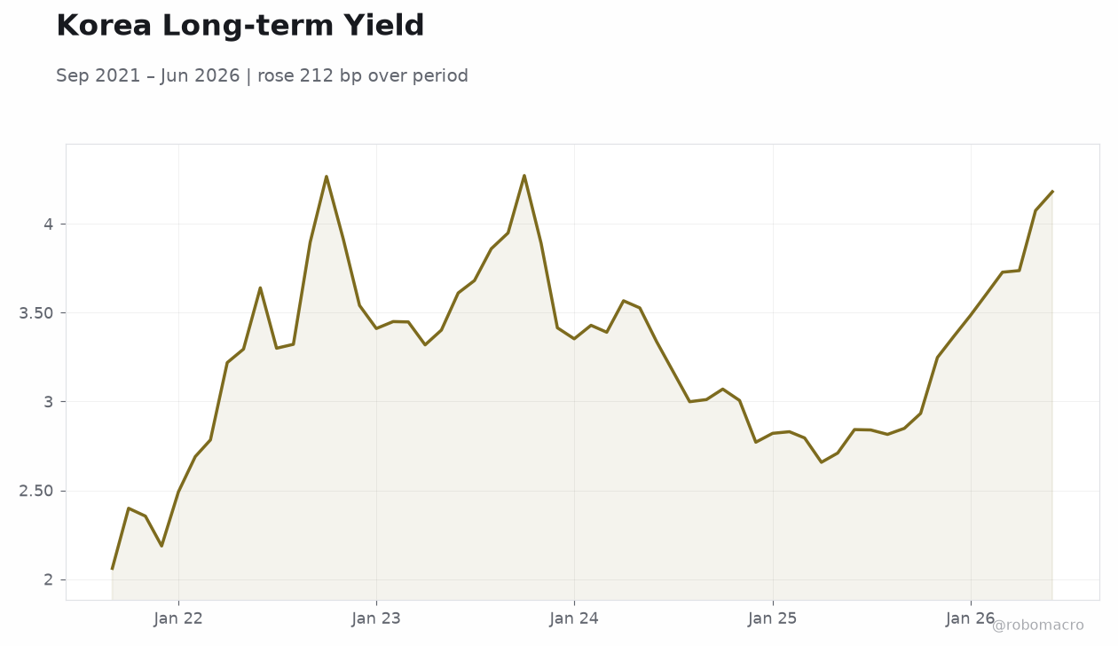 Korea Long-term Yield