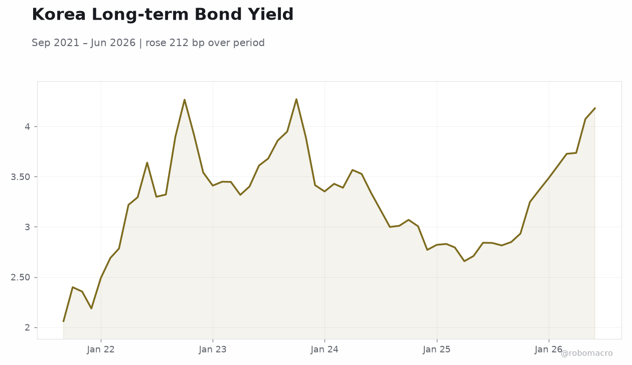 Korea Long-term Bond Yield