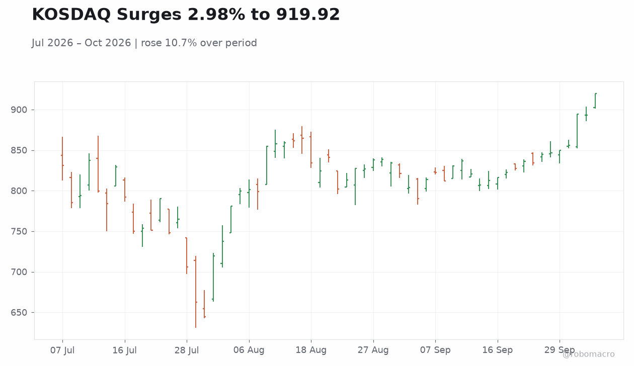 KOSDAQ Surges 2.98% to 919.92