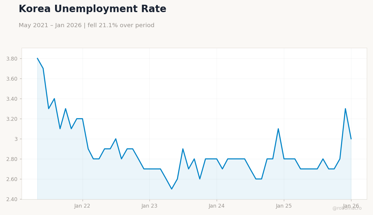 Korea Unemployment Rate