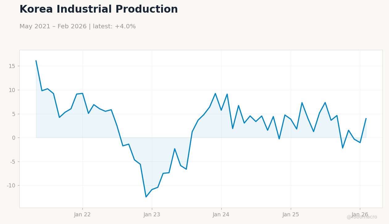 Korea Industrial Production